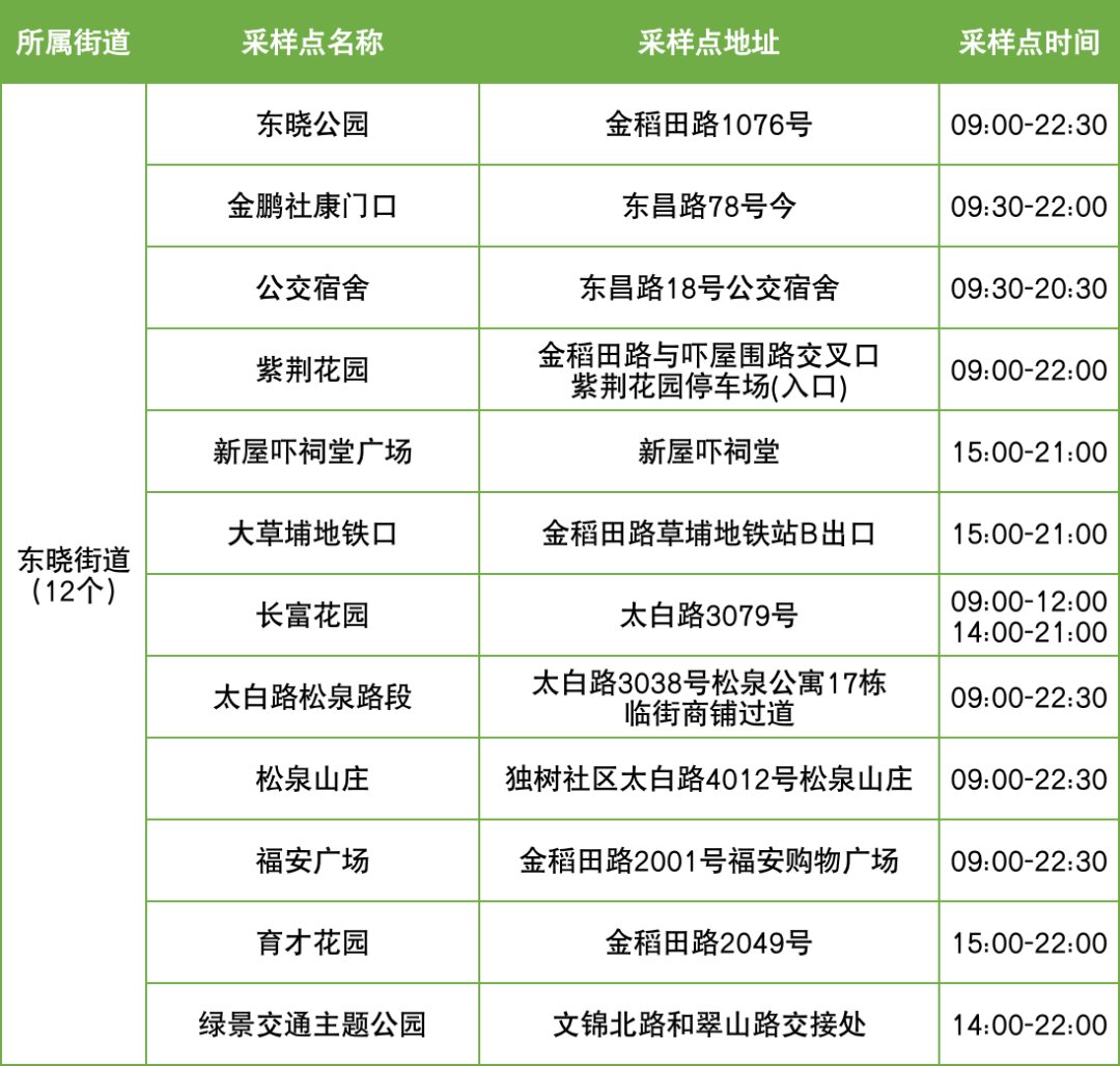 10月16日罗湖区便民核酸采样点