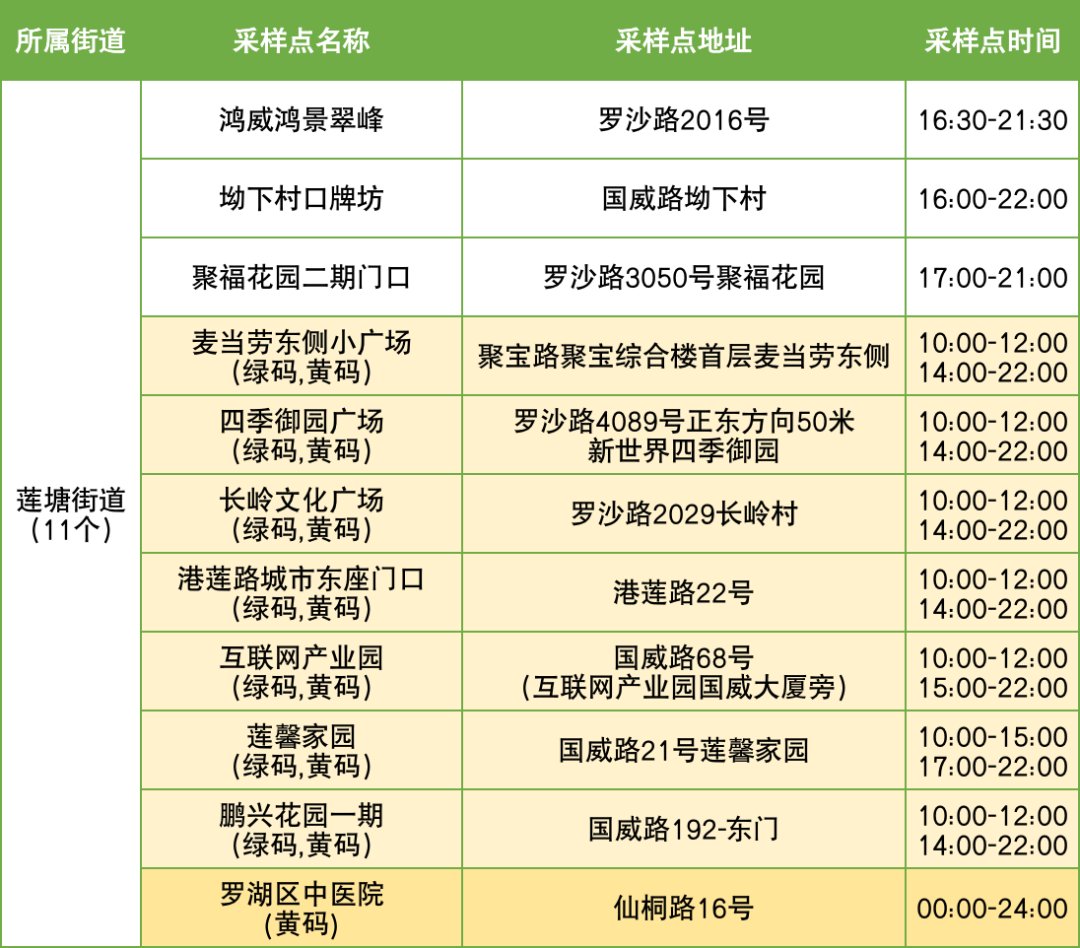 10月16日罗湖区便民核酸采样点