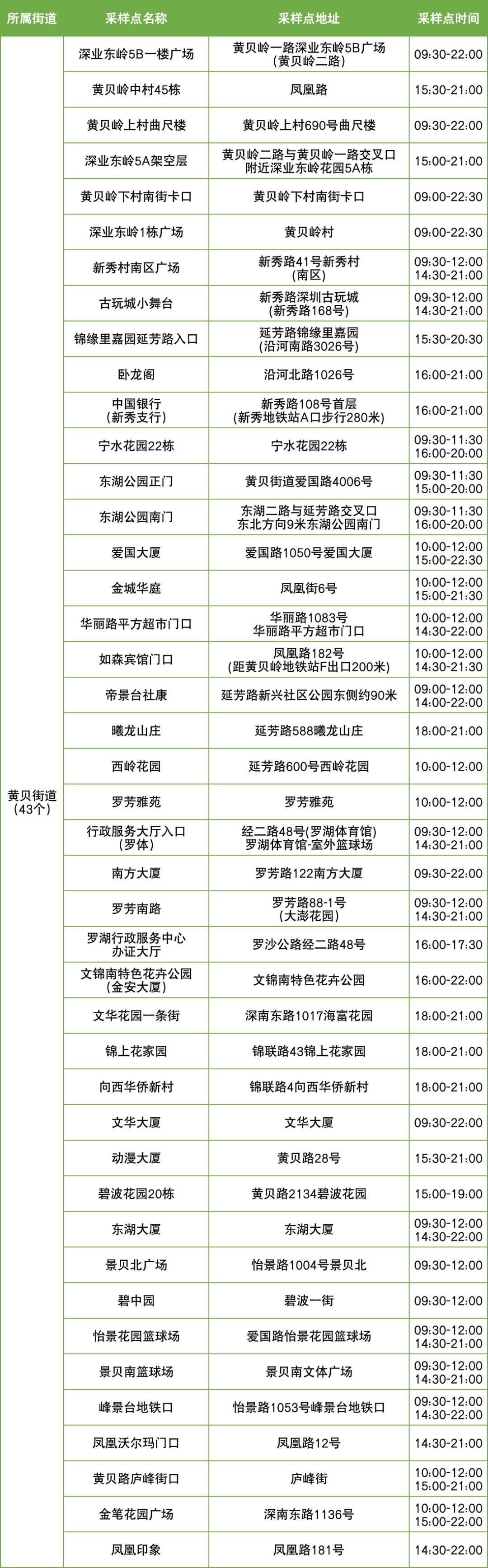 10月16日罗湖区便民核酸采样点