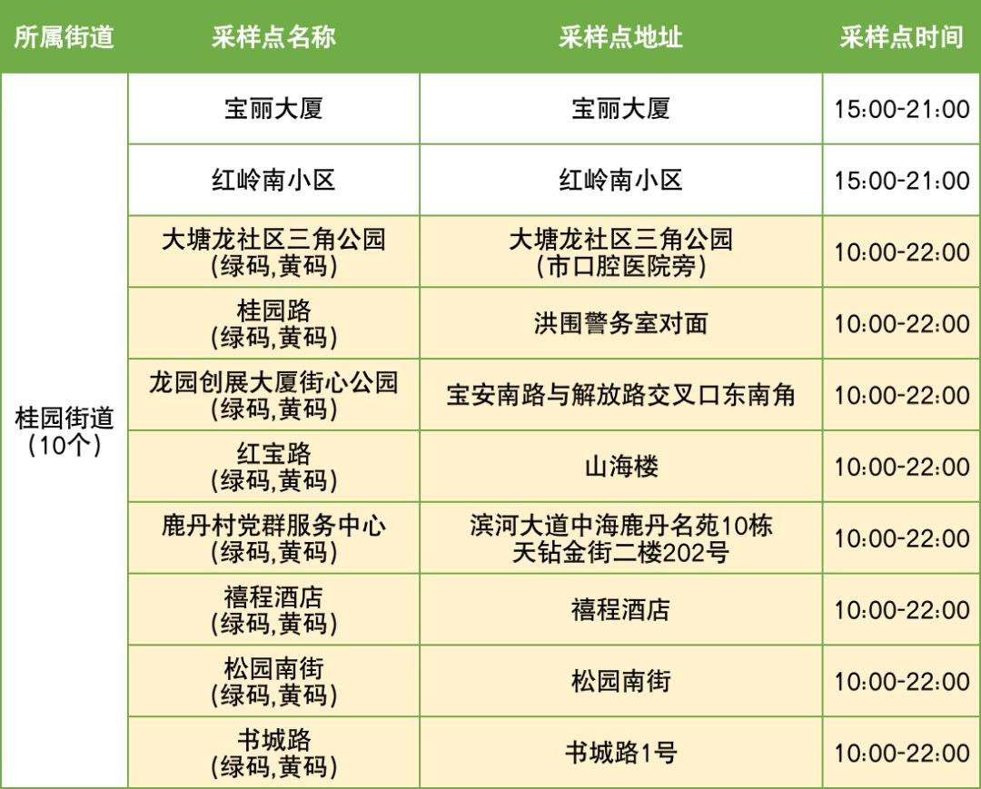 10月16日罗湖区便民核酸采样点