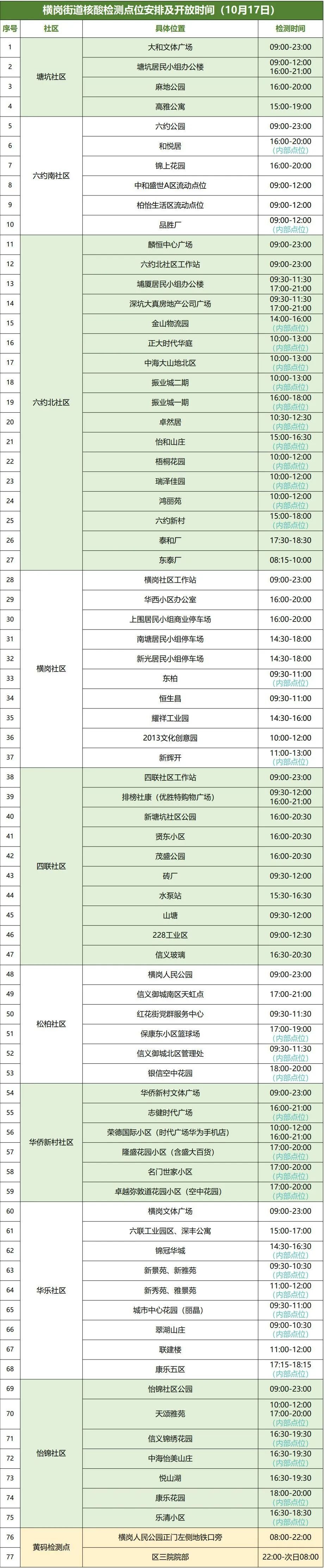 10月17日龙岗区横岗街道设77个采样点