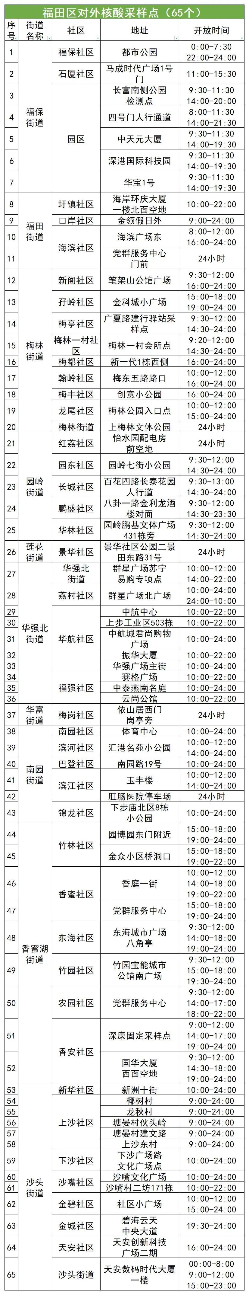 10月17日福田区核酸检测点