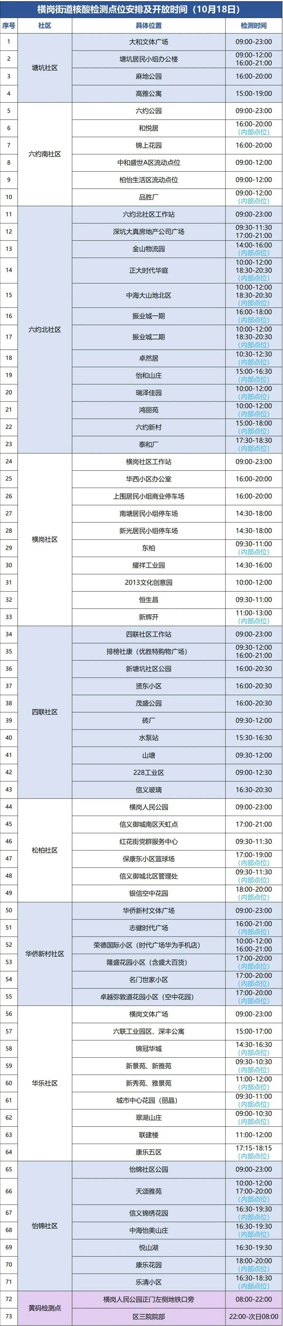 10月18日龙岗区横岗街道设73个采样点