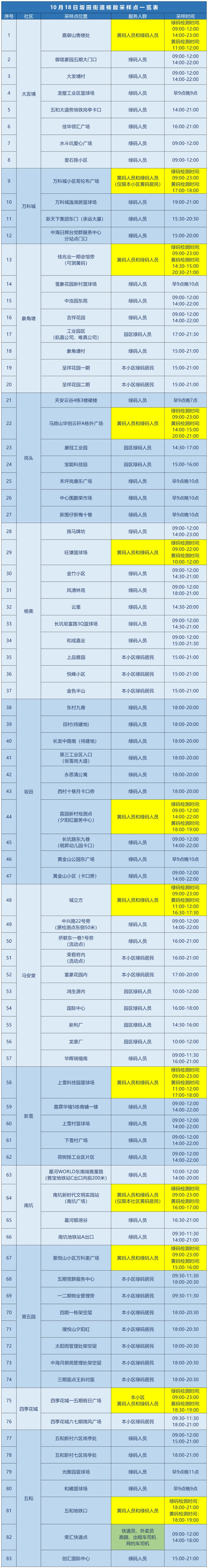 龙岗区坂田街道10月18日核酸安排