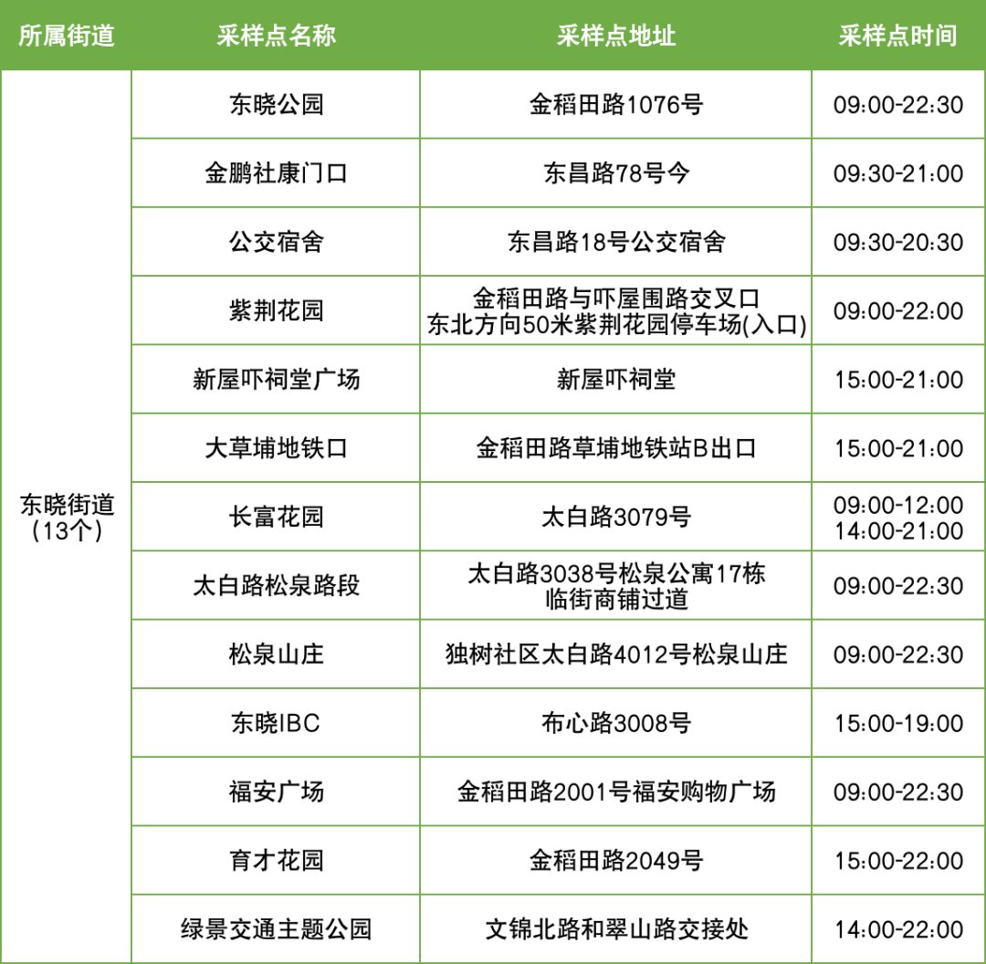 10月18日罗湖区便民核酸采样点