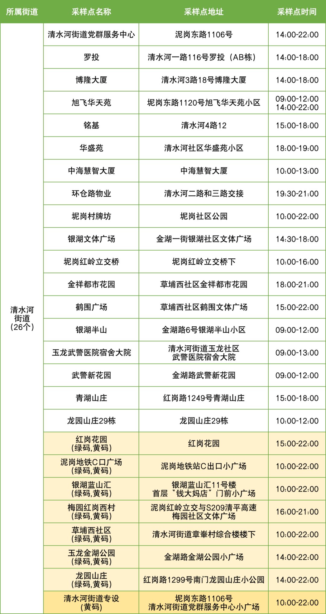 10月18日罗湖区便民核酸采样点