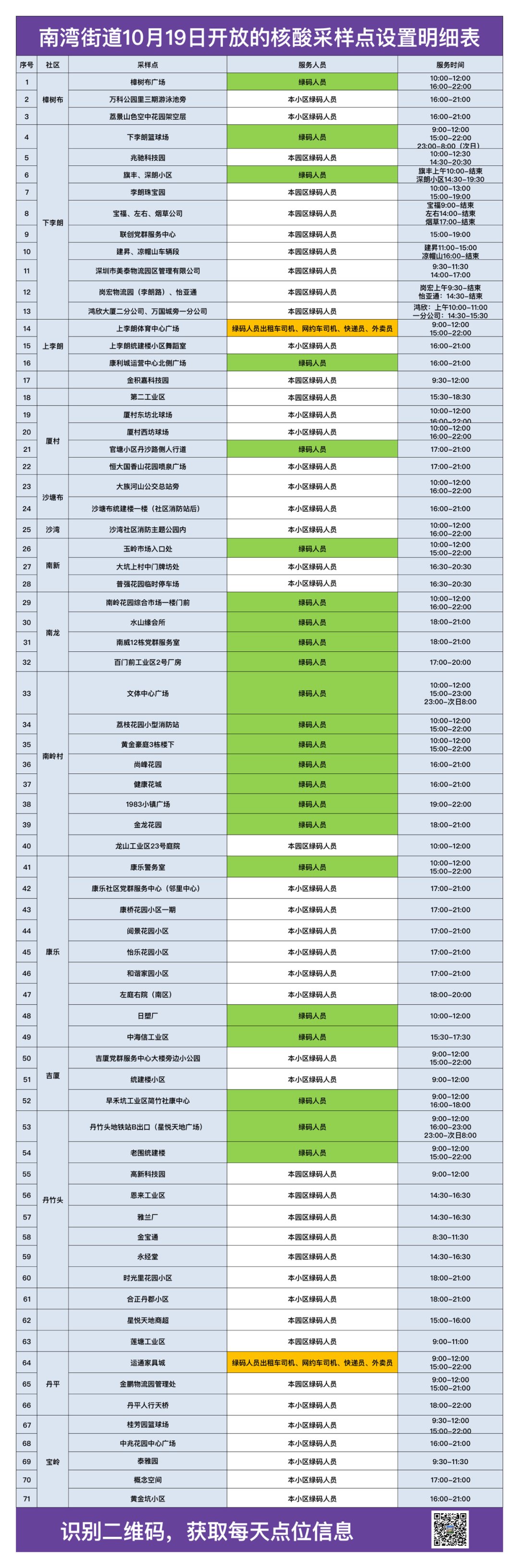 龙岗区南湾街道10月19日核酸检测点