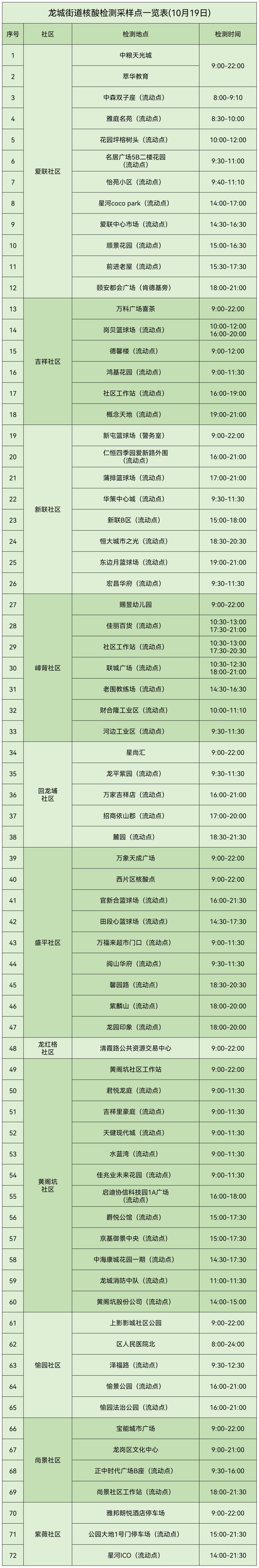 10月19日龙岗区龙城街道核酸检测点位