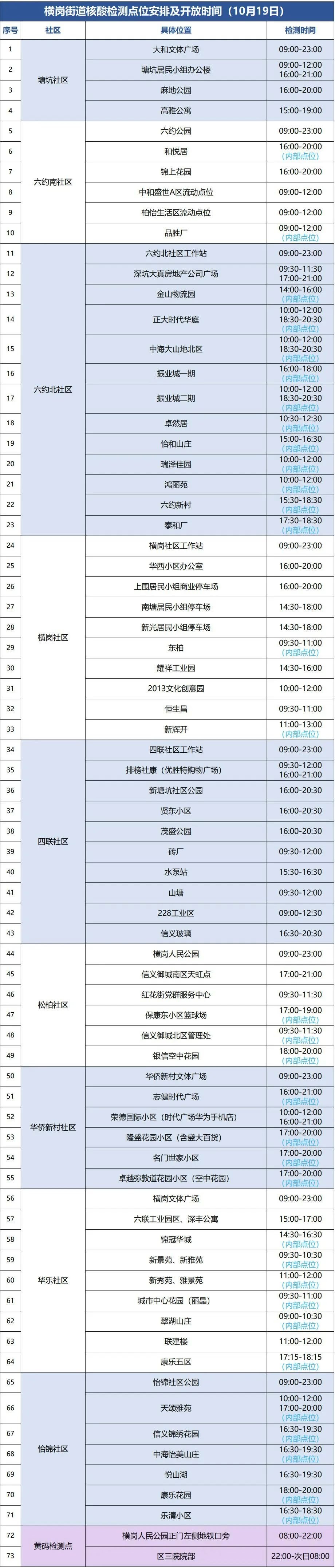 10月19日龙岗区横岗街道设73个核酸采样点