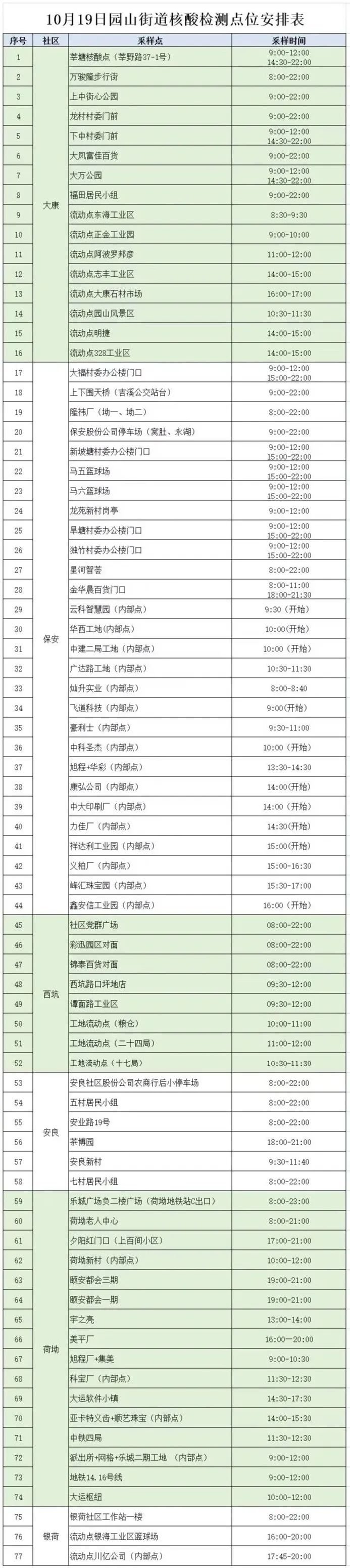 10月19日龙岗区园山街道77个核酸采样点