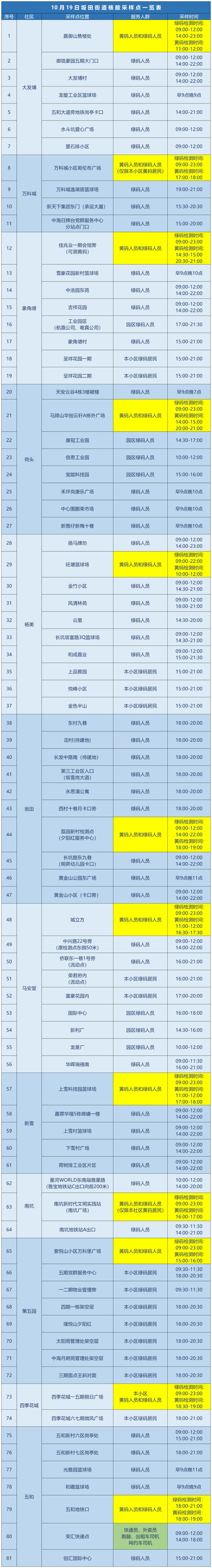 龙岗区坂田街道10月19日核酸安排