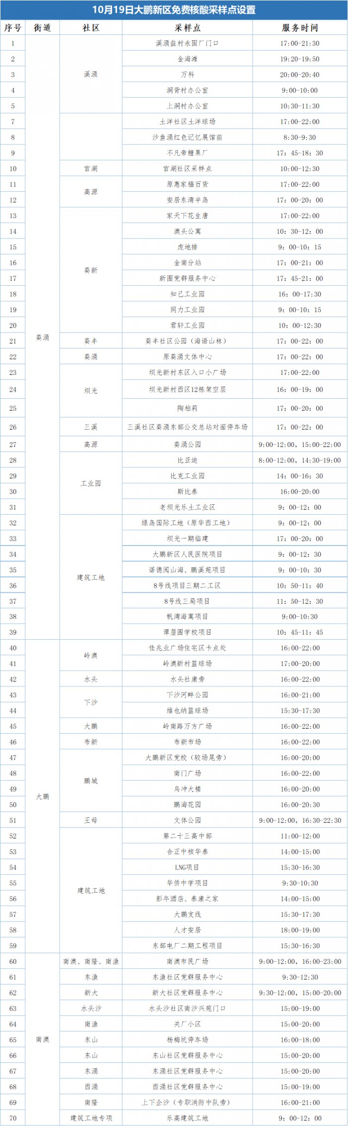 大鹏新区10月19日免费核酸检测点