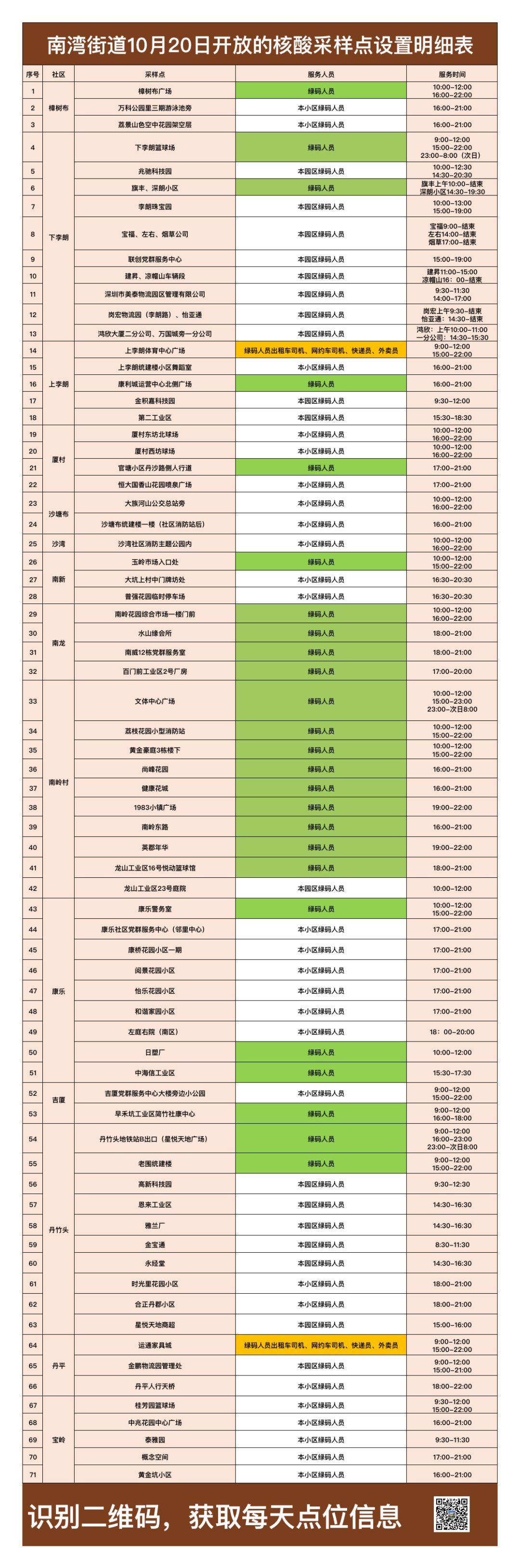 10月20日龙岗区南湾街道核酸检测点