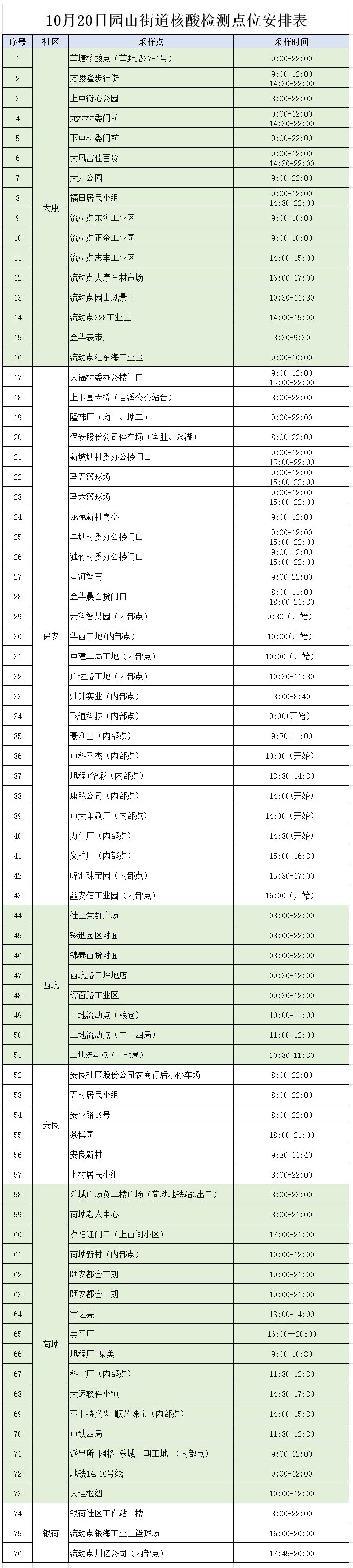 10月20日龙岗区园山街道76个核酸采样点