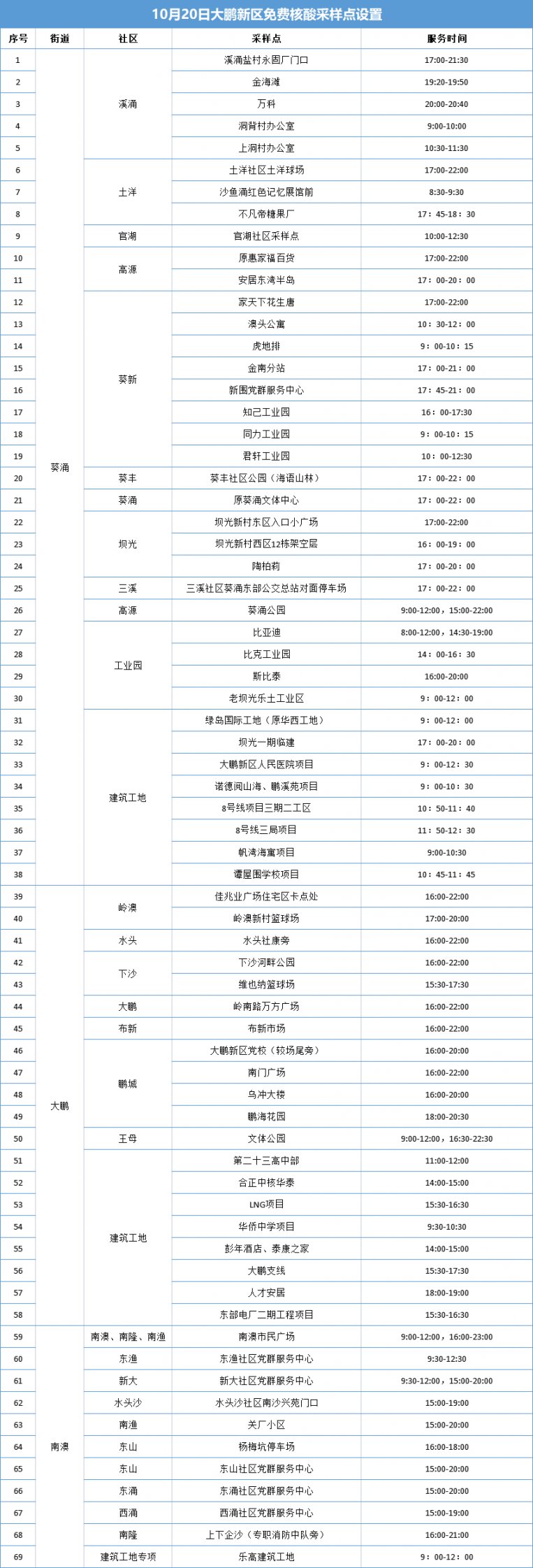 大鹏新区10月20日免费核酸检测点