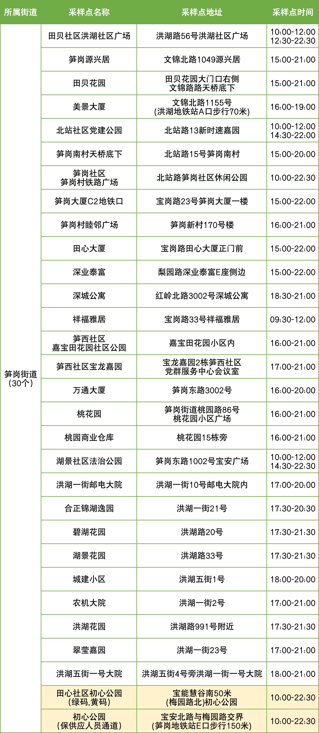 10月20日罗湖区便民核酸采样点