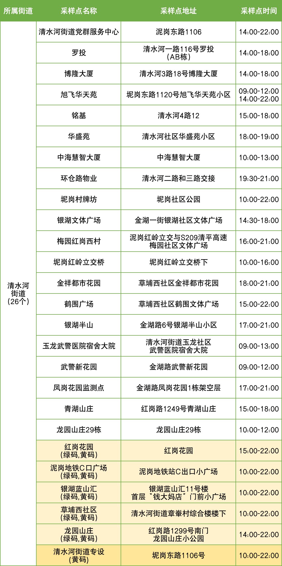 10月20日罗湖区便民核酸采样点