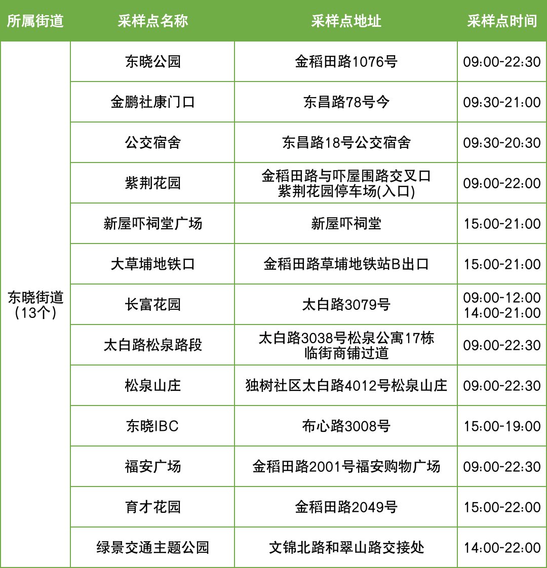 10月20日罗湖区便民核酸采样点