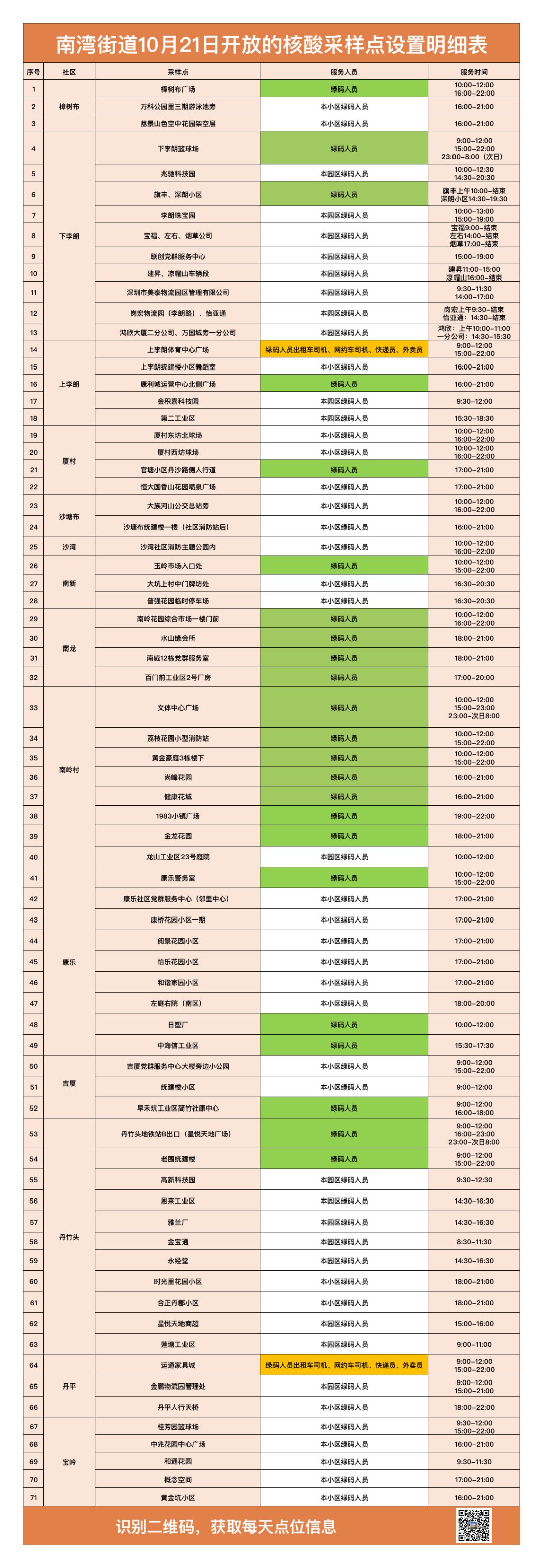 龙岗区南湾街道10月21日核酸检测点