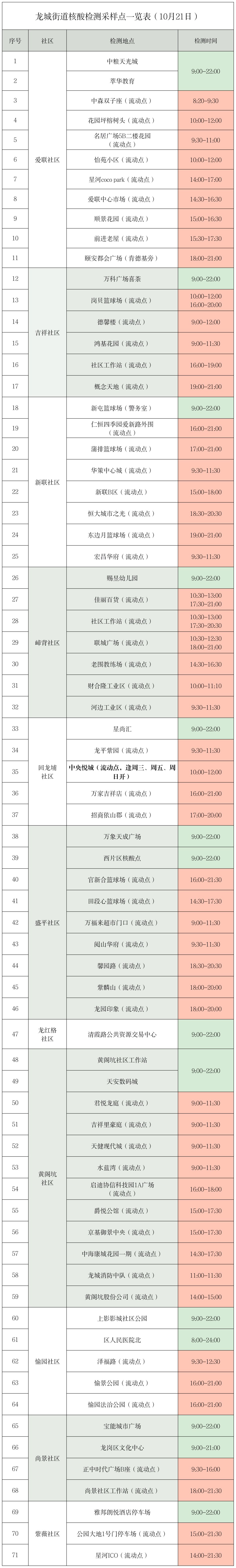 10月21日龙岗区龙城街道核酸点