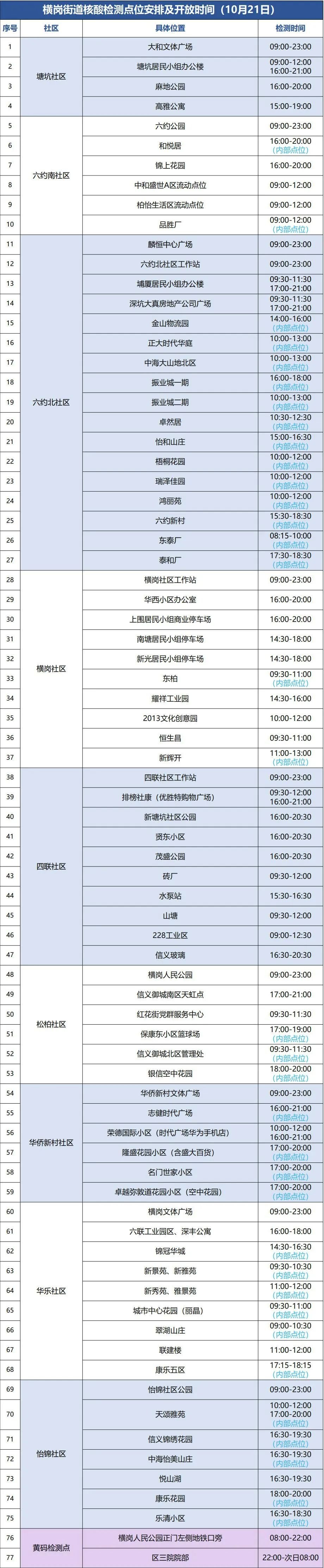 10月21日龙岗区横岗街道设77个核酸采样点