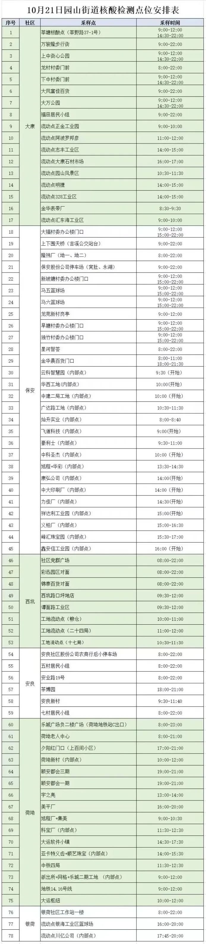 10月21日龙岗区园山街道78个核酸采样点