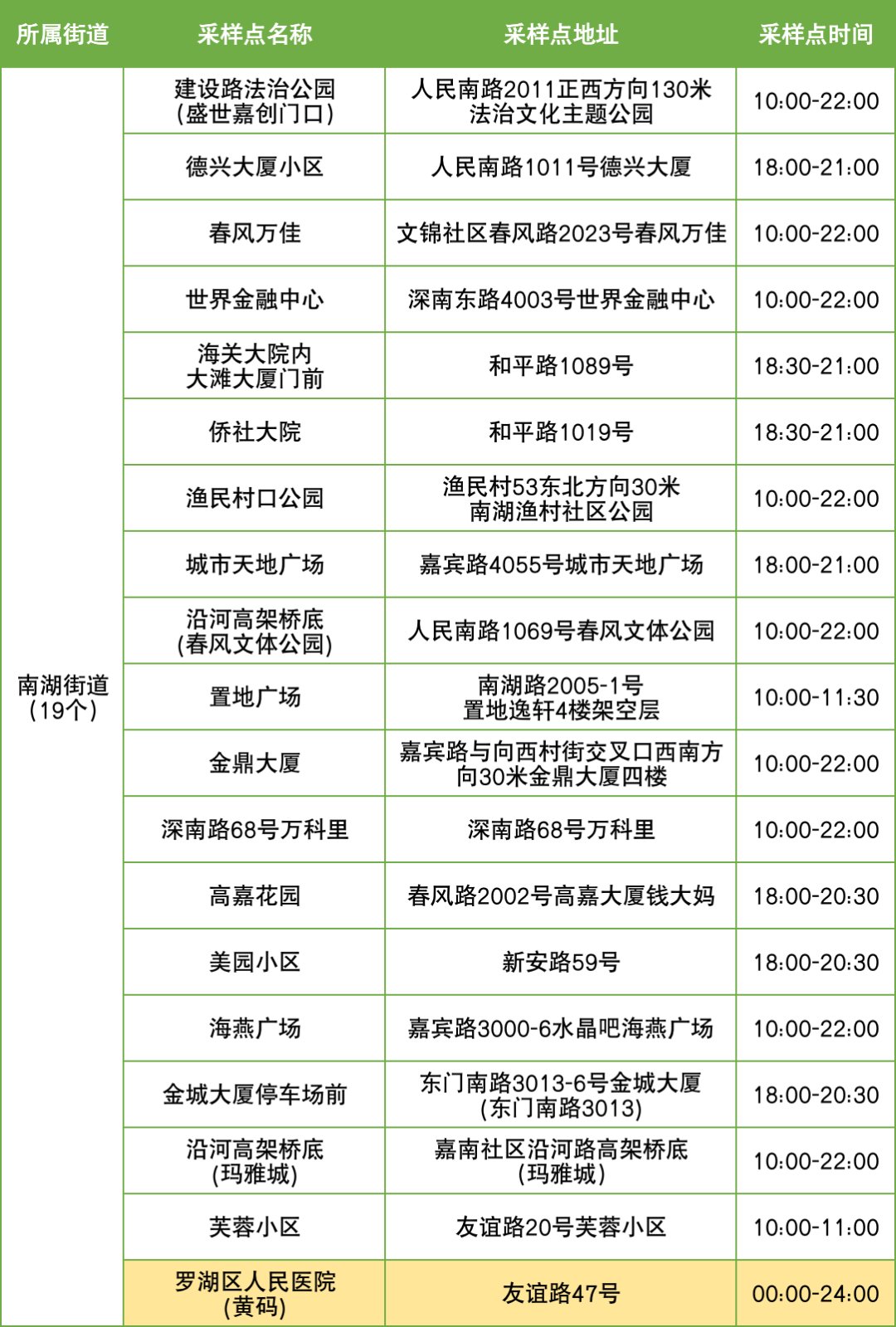 10月21日罗湖区便民核酸采样点