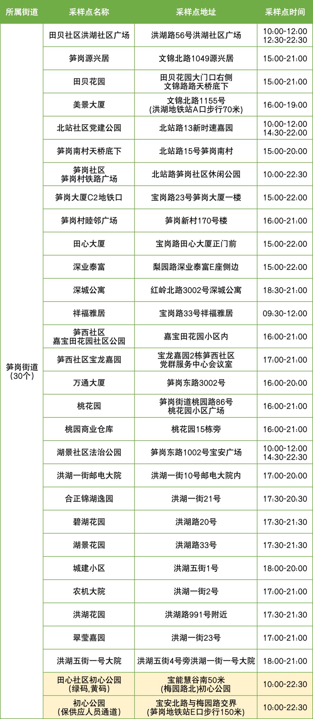 10月21日罗湖区便民核酸采样点