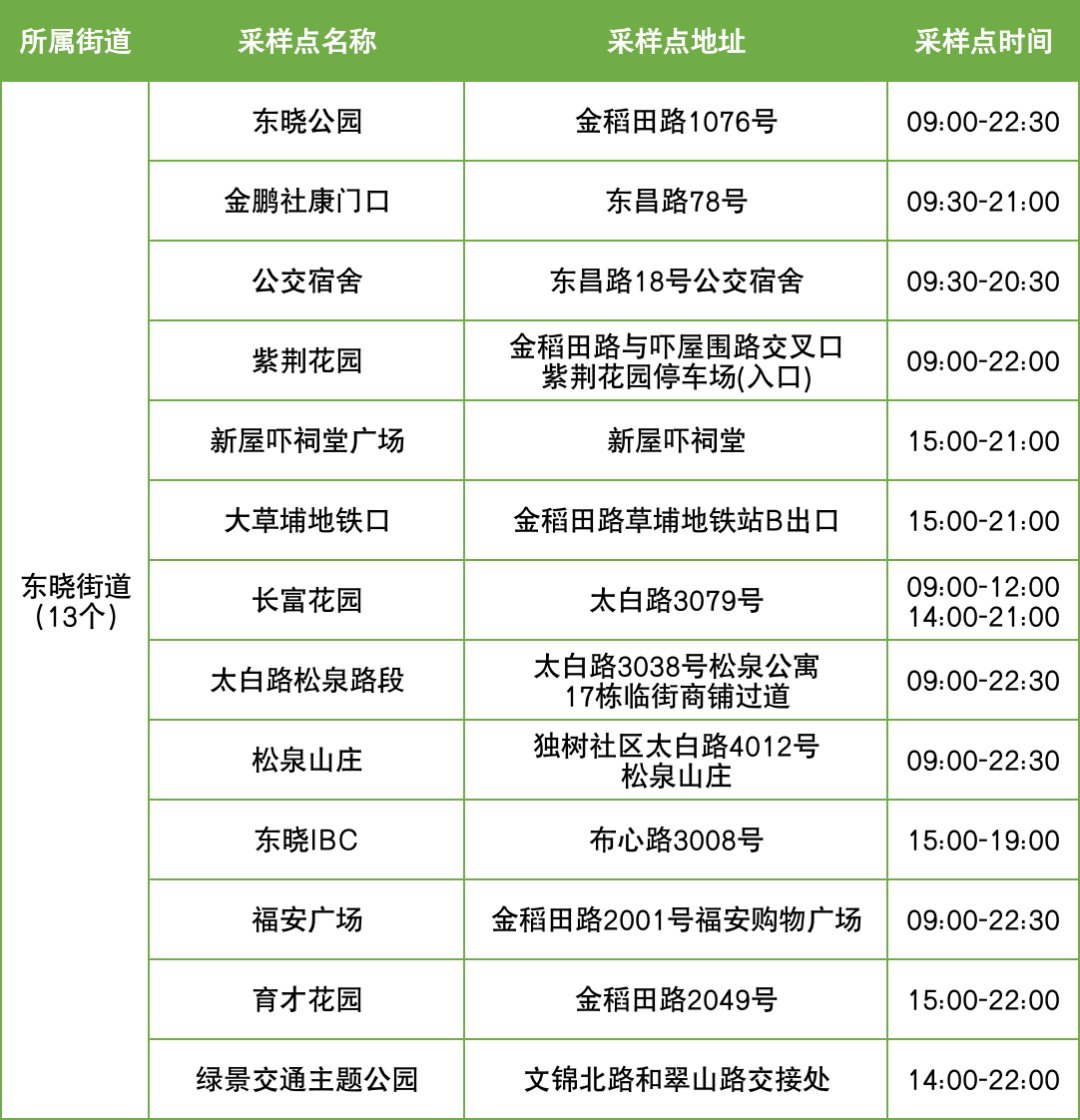 10月21日罗湖区便民核酸采样点