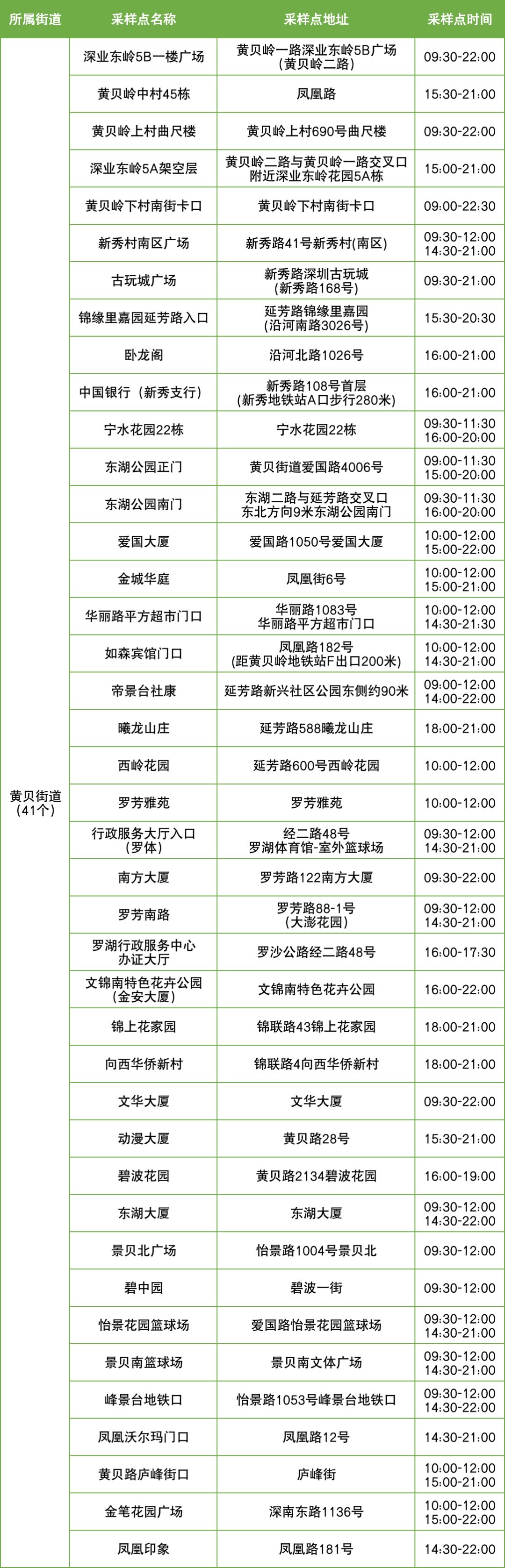 10月21日罗湖区便民核酸采样点