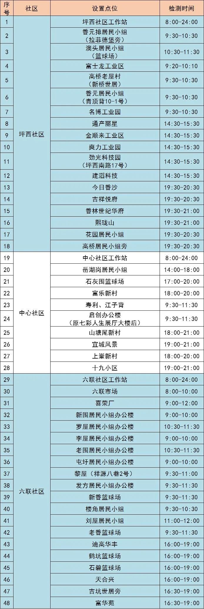 10月22日龙岗区坪地街道最新核酸采样点