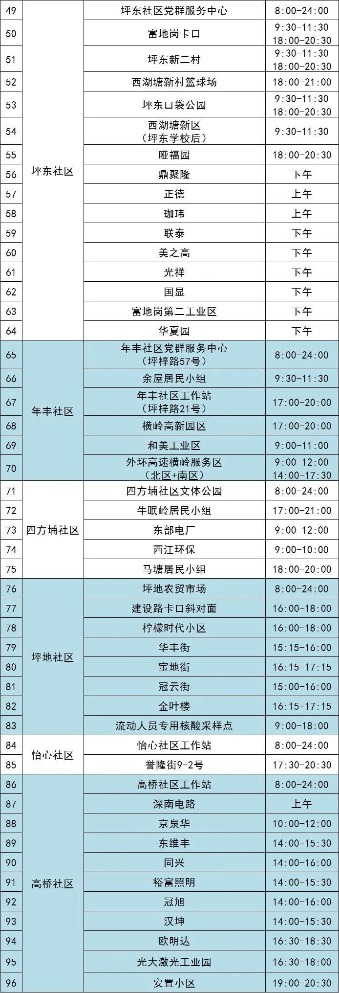 10月22日龙岗区坪地街道最新核酸采样点