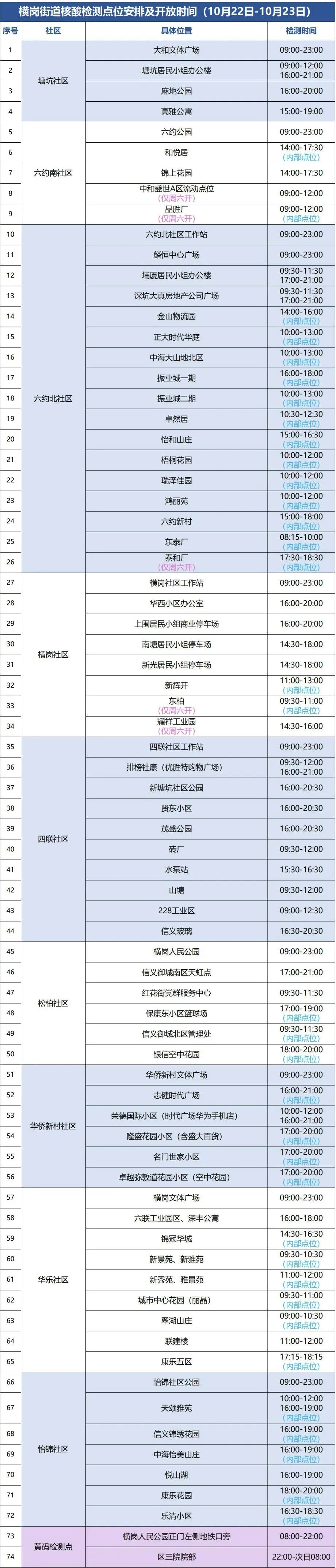 10月22日-23日龙岗区横岗街道设74个采样点