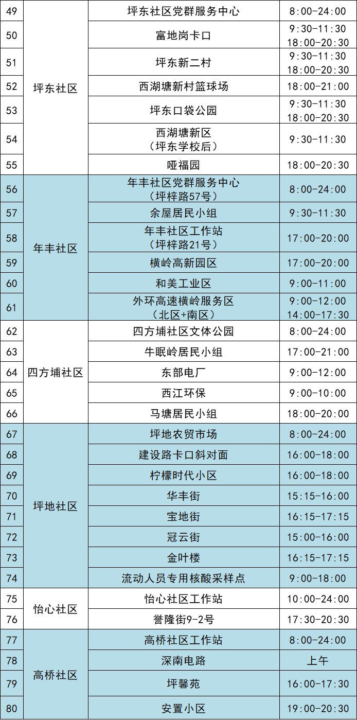 10月23日龙岗区坪地街道最新核酸采样点