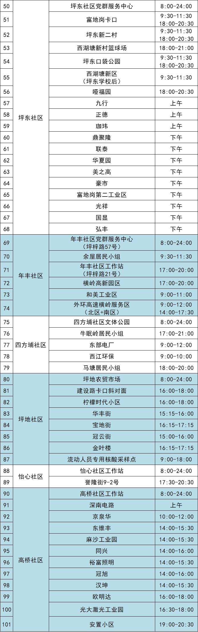 10月24日龙岗区坪地街道101个核酸采样点