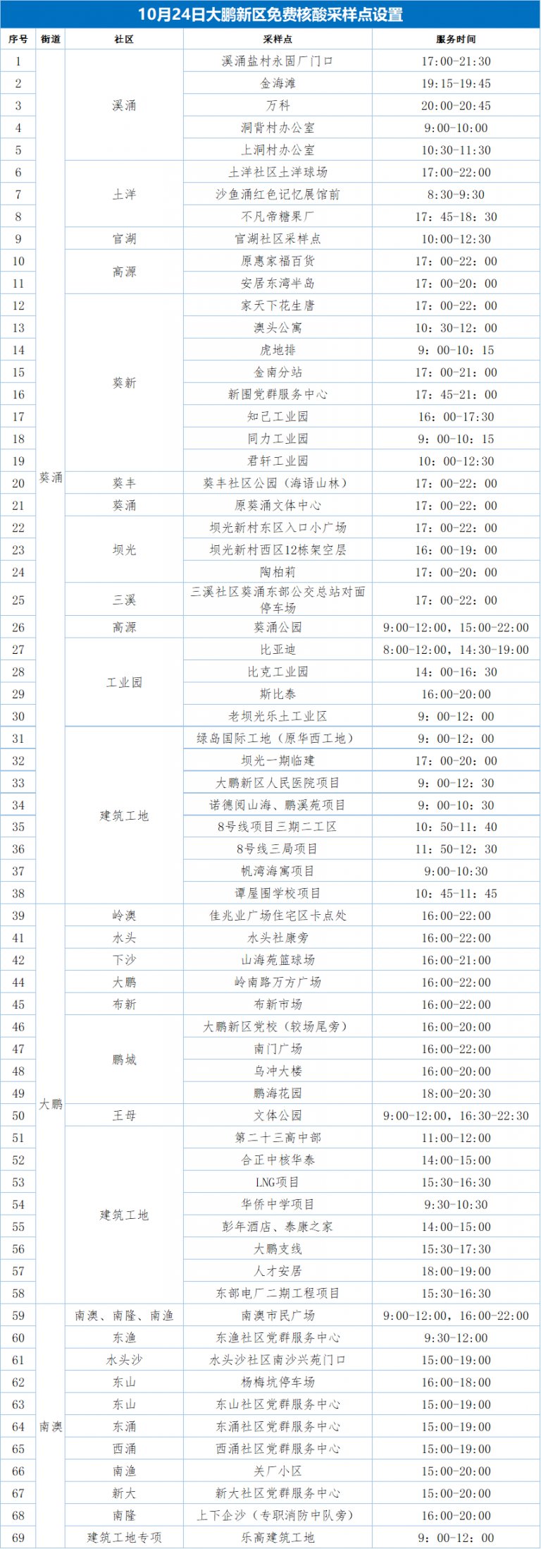 大鹏新区10月24日免费核酸检测点