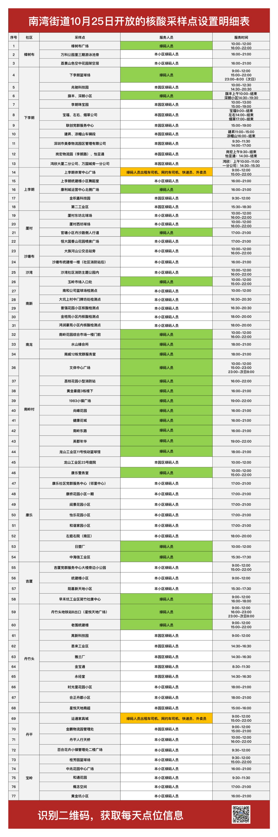 龙岗区南湾街道10月25日核酸采样点