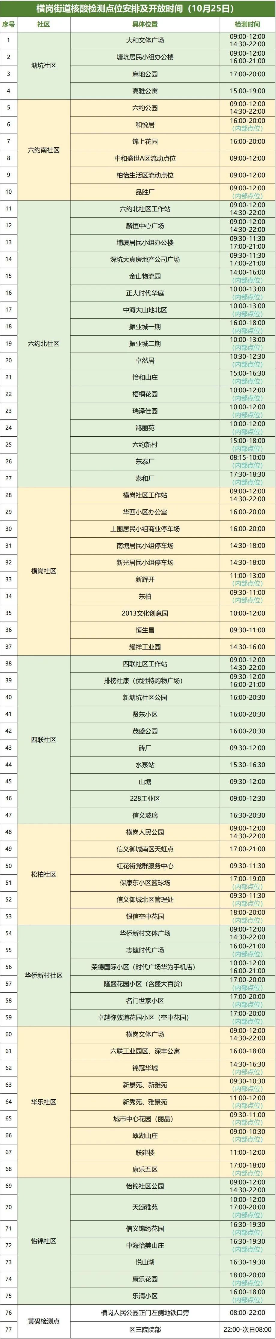 10月25日龙岗区横岗街道设77个核酸点位