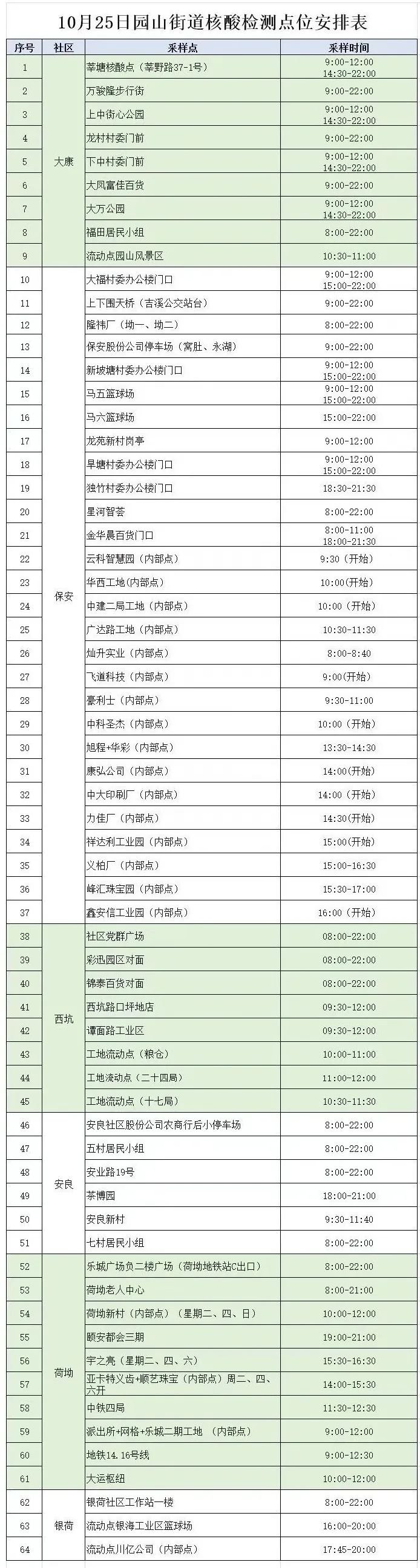 10月25日龙岗区园山街道64个核酸采样点