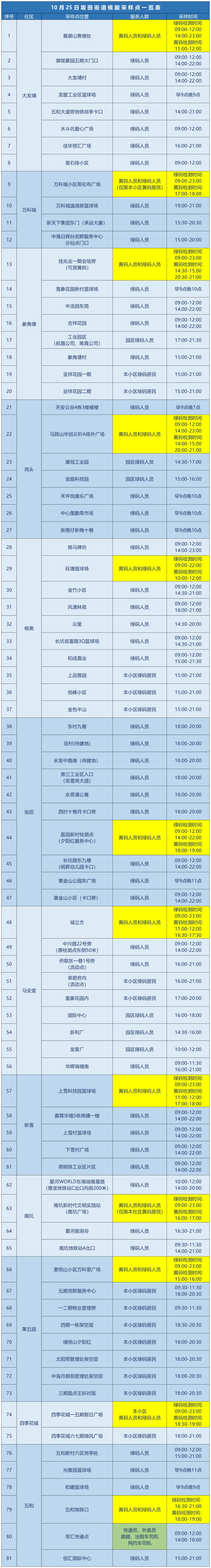 10月25日龙岗区坂田街道核酸安排