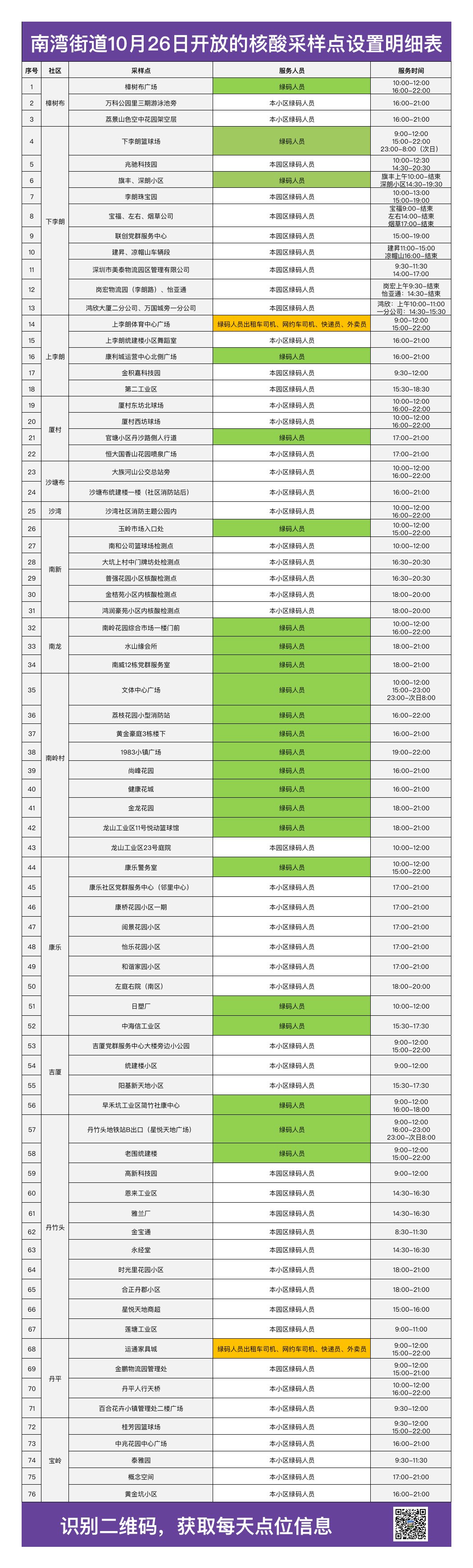 龙岗区南湾街道10月26日核酸检测点