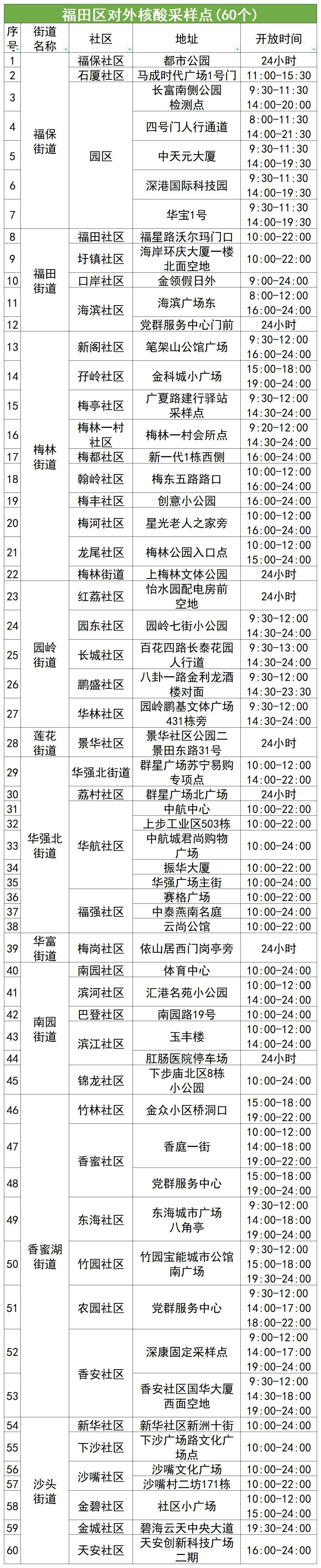 10月26日福田区核酸检测点