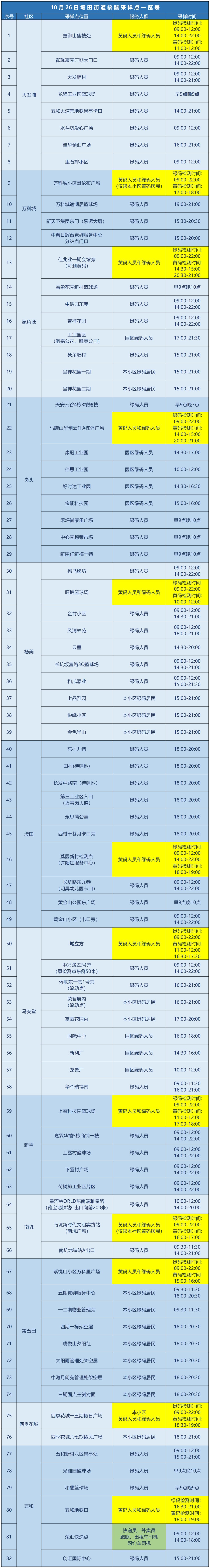 龙岗区坂田街道10月26日核酸安排