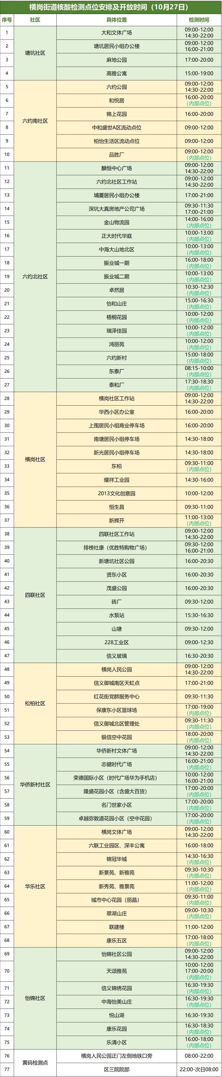 10月27日龙岗区横岗街道设77个核酸点位