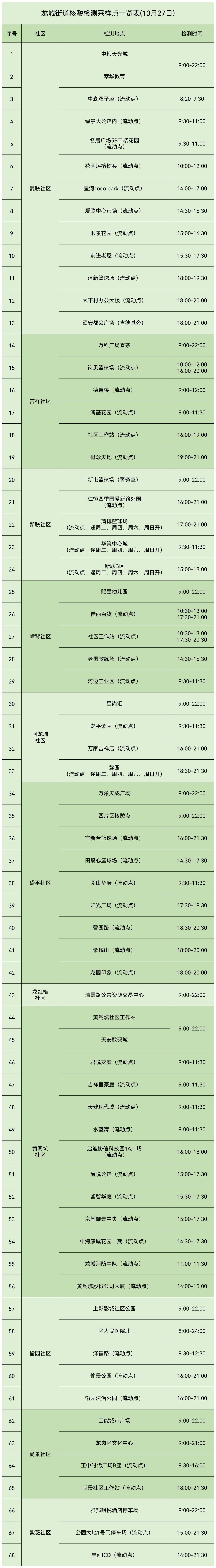 10月27日龙岗区龙城街道核酸点名单