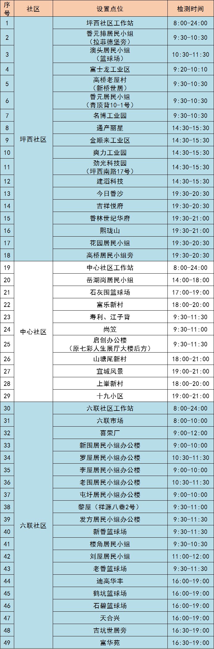 10月27日龙岗区坪地街道最新核酸采样点