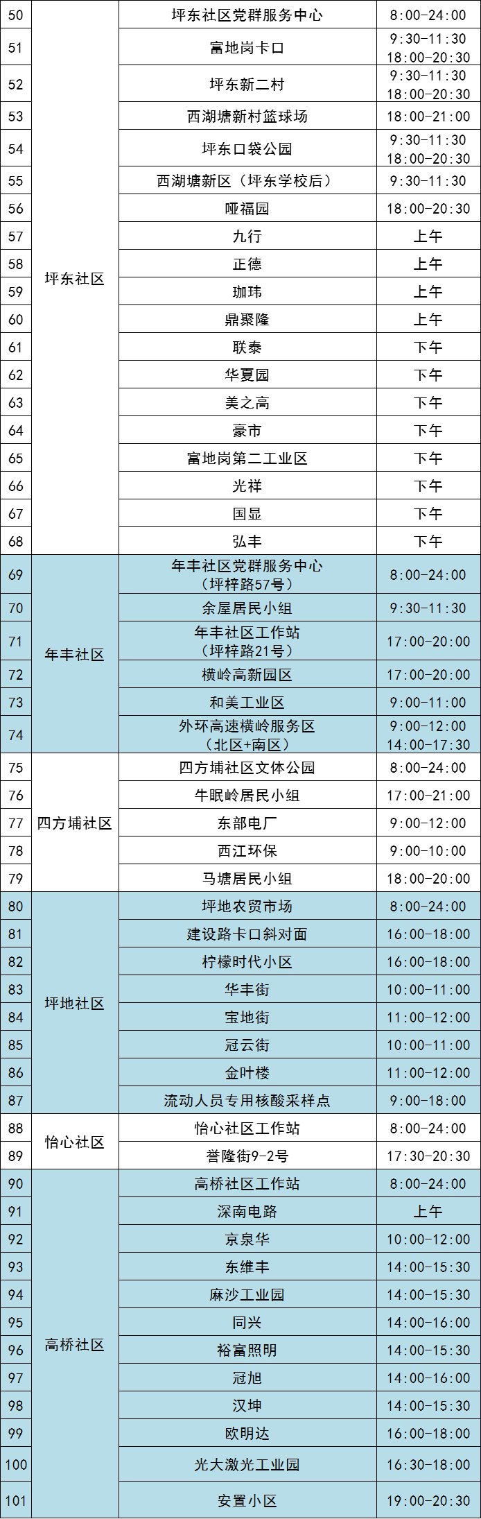 10月27日龙岗区坪地街道最新核酸采样点