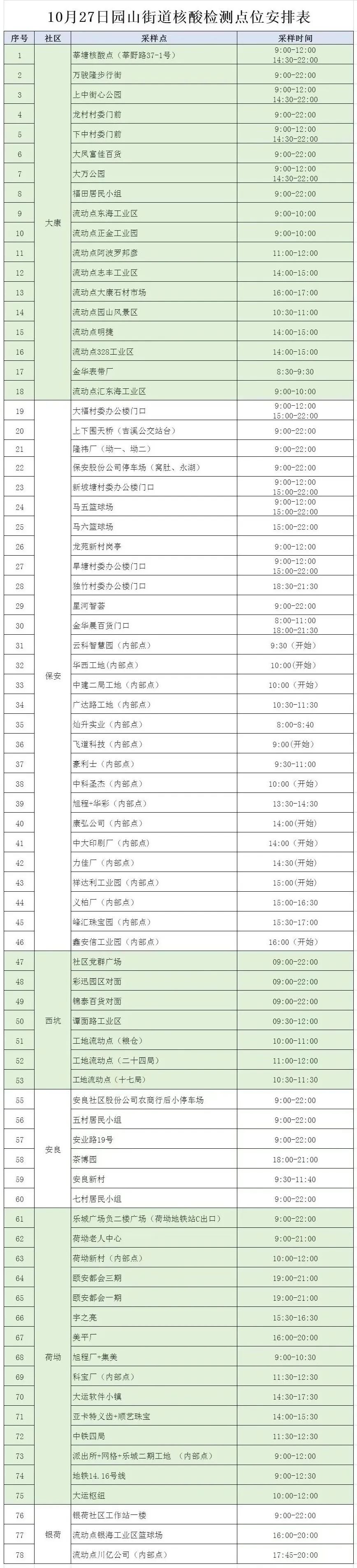 10月27日龙岗区园山街道78个核酸采样点