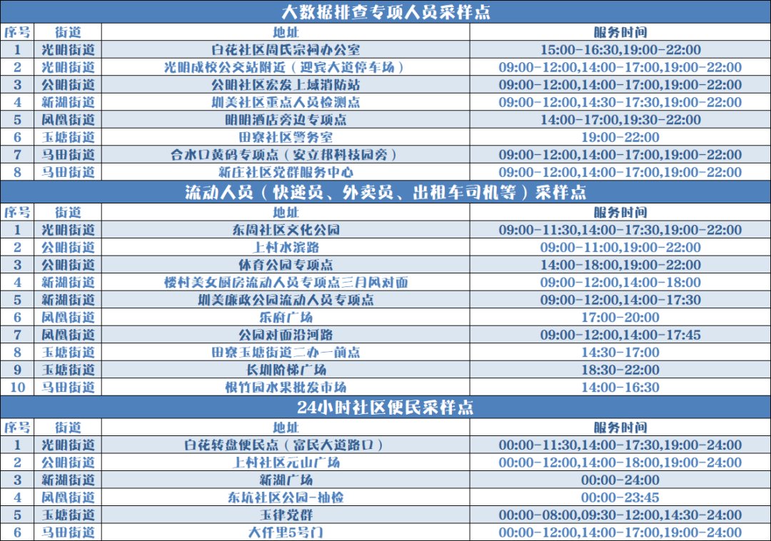 10月27日光明区核酸检测点