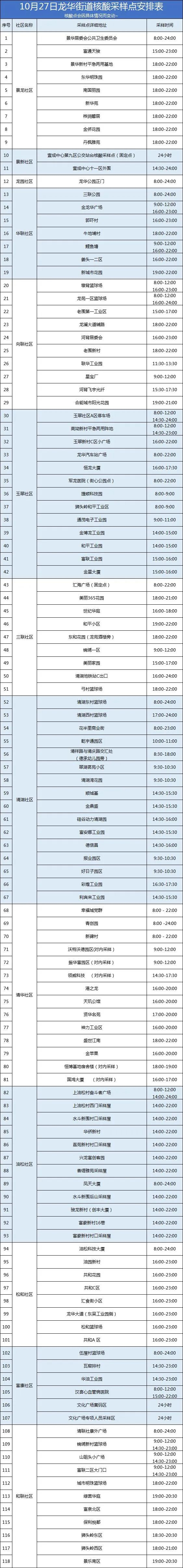 10月27日龙华区龙华街道核酸检测点